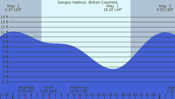 PNG Tide Plot