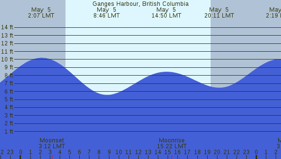 PNG Tide Plot