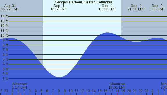 PNG Tide Plot