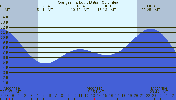 PNG Tide Plot