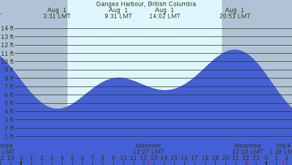 PNG Tide Plot