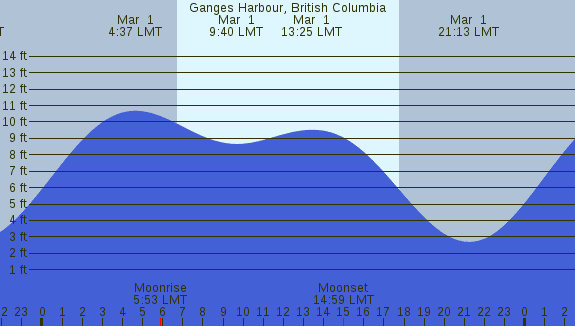 PNG Tide Plot
