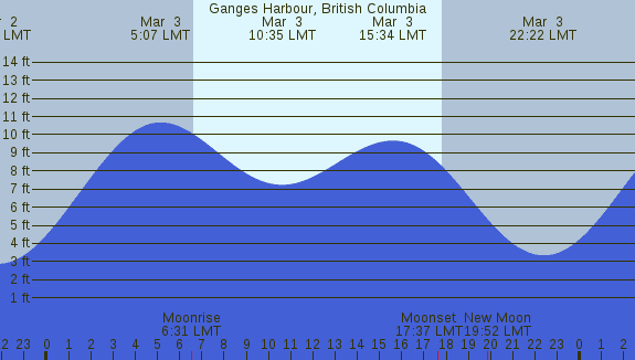 PNG Tide Plot