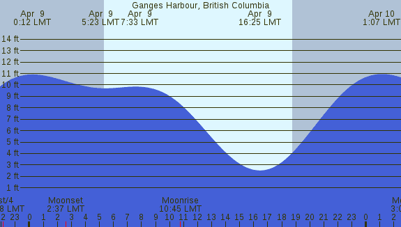 PNG Tide Plot