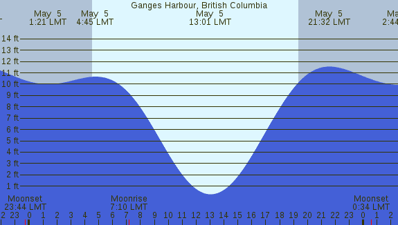 PNG Tide Plot
