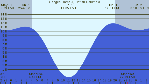 PNG Tide Plot