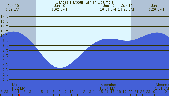 PNG Tide Plot