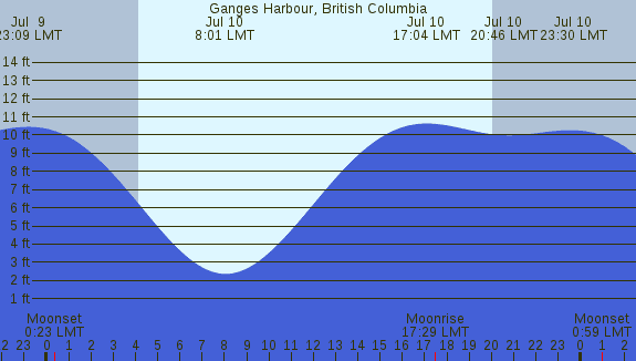 PNG Tide Plot