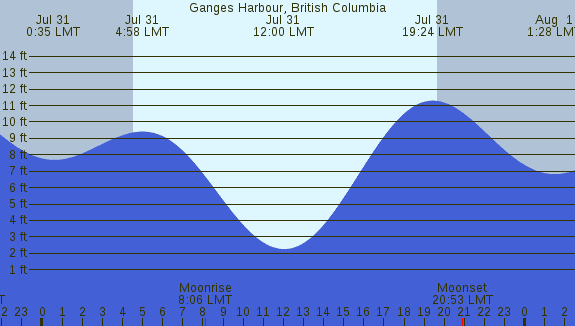 PNG Tide Plot