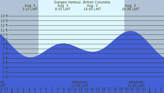 PNG Tide Plot