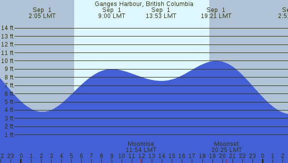 PNG Tide Plot