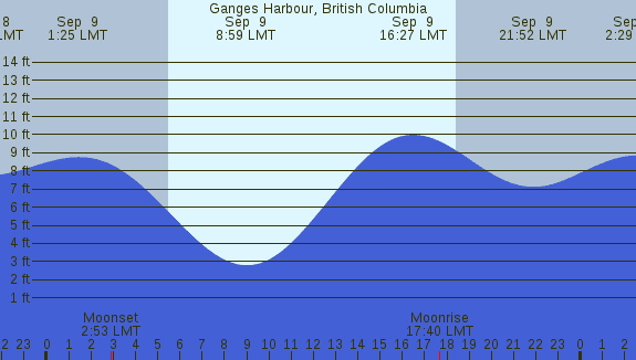 PNG Tide Plot