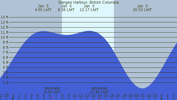 PNG Tide Plot