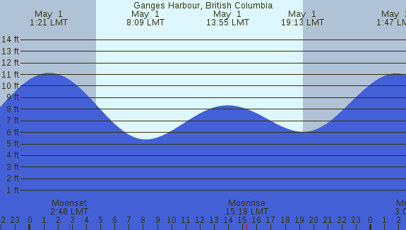 PNG Tide Plot