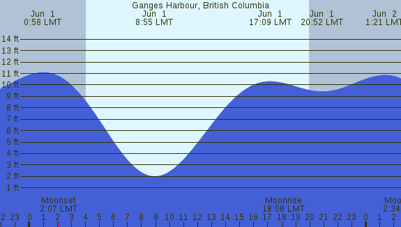 PNG Tide Plot