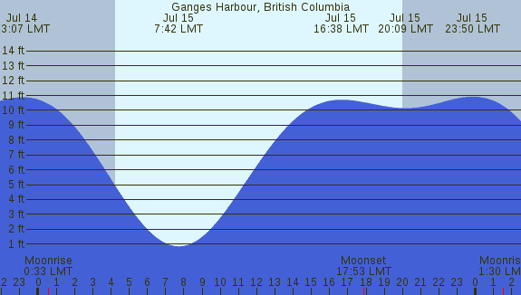 PNG Tide Plot