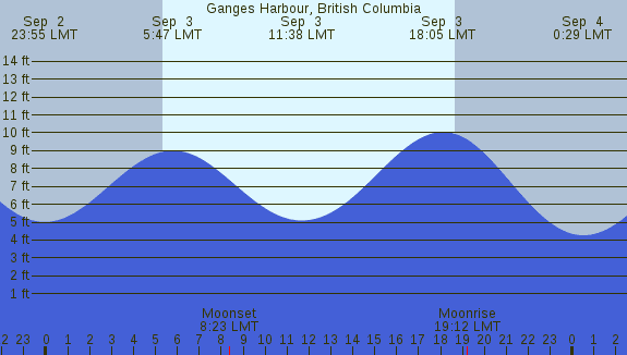 PNG Tide Plot
