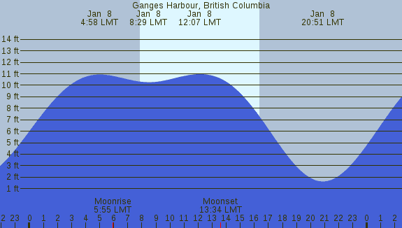 PNG Tide Plot