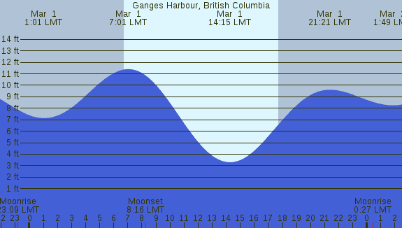 PNG Tide Plot