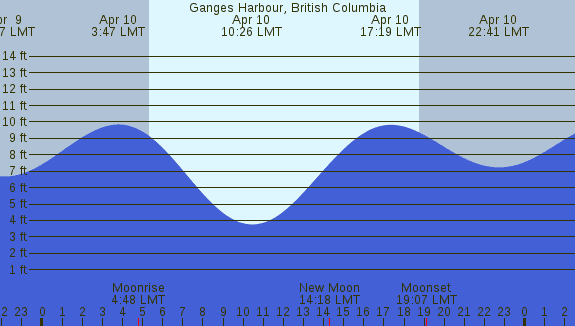 PNG Tide Plot