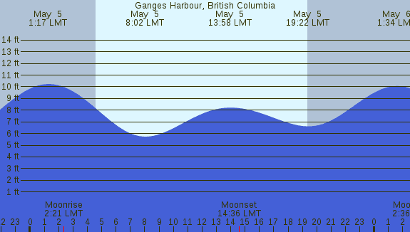 PNG Tide Plot