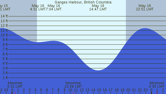 PNG Tide Plot
