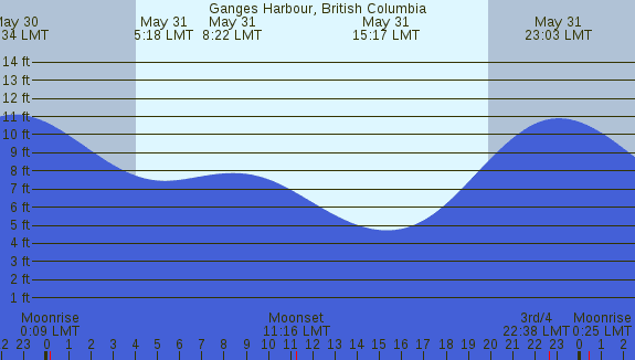 PNG Tide Plot