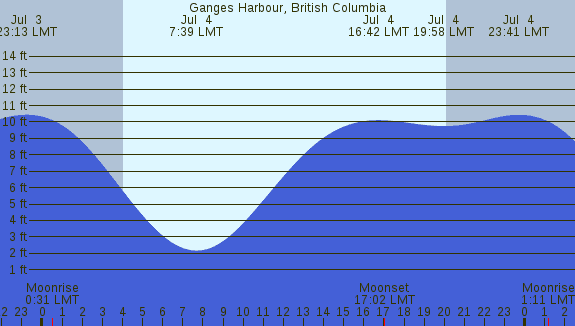 PNG Tide Plot