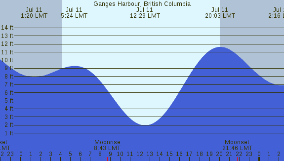 PNG Tide Plot
