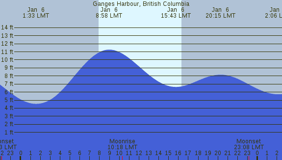 PNG Tide Plot