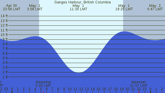 PNG Tide Plot