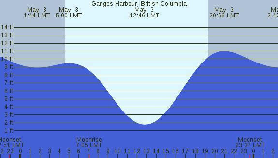 PNG Tide Plot
