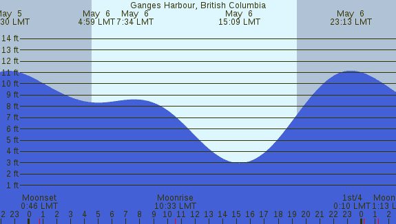 PNG Tide Plot