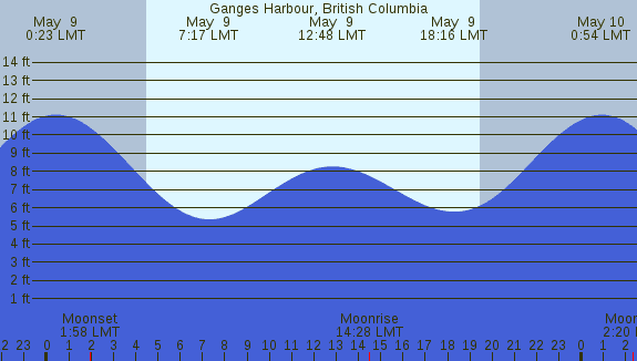 PNG Tide Plot