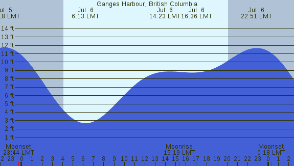 PNG Tide Plot