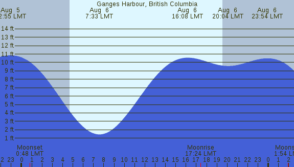 PNG Tide Plot