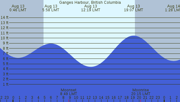 PNG Tide Plot