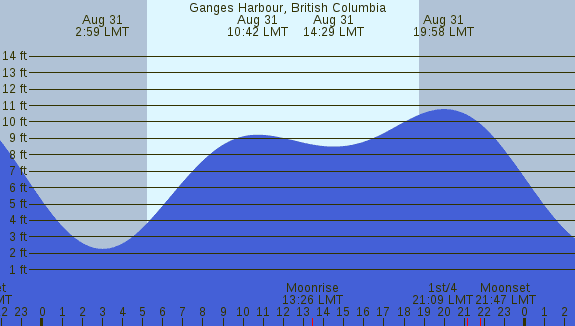 PNG Tide Plot