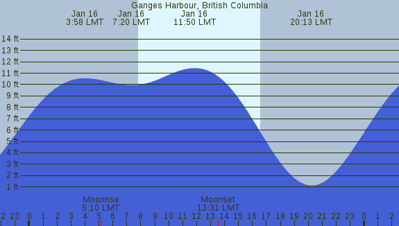 PNG Tide Plot