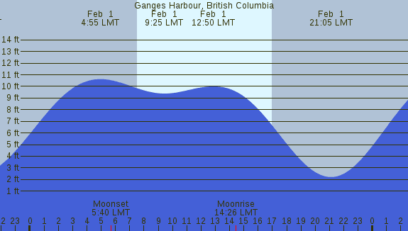 PNG Tide Plot