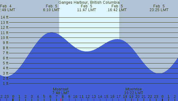 PNG Tide Plot