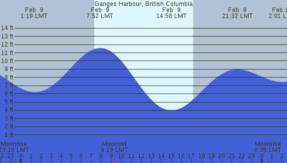 PNG Tide Plot