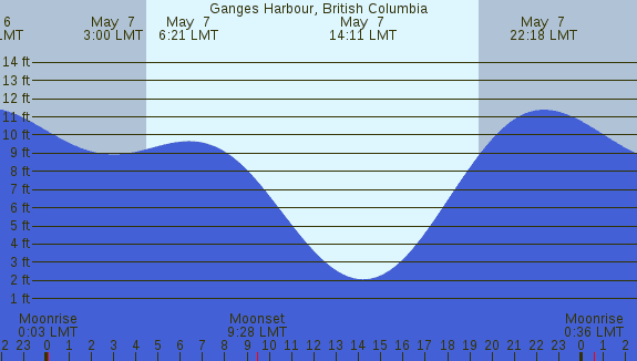 PNG Tide Plot