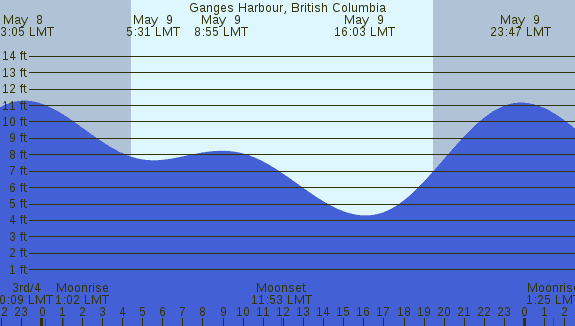 PNG Tide Plot