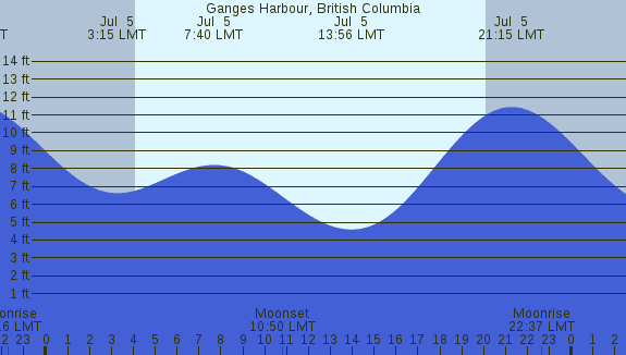 PNG Tide Plot