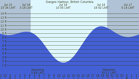 PNG Tide Plot