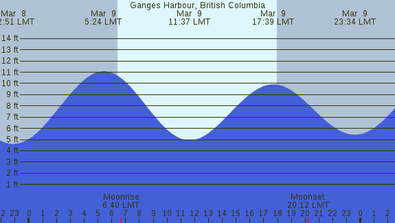 PNG Tide Plot