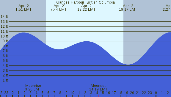 PNG Tide Plot