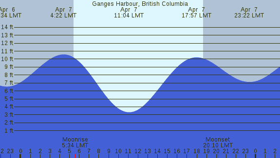 PNG Tide Plot