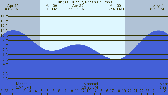 PNG Tide Plot